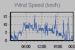 Wind Graph Thumbnail