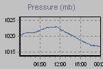 Pressure Graph Thumbnail