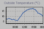 Temperature Graph Thumbnail
