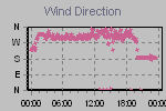 Wind Direction Thumbnail