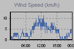 Wind Graph Thumbnail