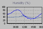 Humidity Graph Thumbnail