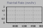 Rain Graph Thumbnail