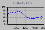 Humidity Graph Thumbnail