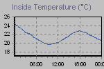 Inside Temperature Graph Thumbnail