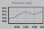 Pressure Graph Thumbnail