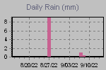 Daily Rain Graph Thumbnail