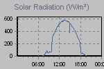 Solar Graph Thumbnail