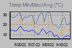Temp Min/Max Graph Thumbnail