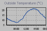 Temperature Graph Thumbnail