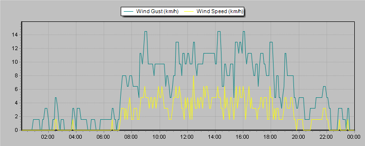 Weather Graphs