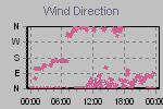 Wind Direction Thumbnail