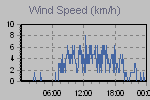 Wind Graph Thumbnail