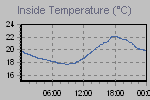 Inside Temperature Graph Thumbnail