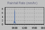 Rain Graph Thumbnail