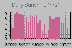 Sunshine Hours Thumbnail