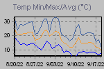 Temp Min/Max Graph Thumbnail