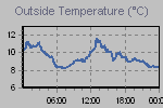Temperature Graph Thumbnail