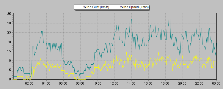 Weather Graphs