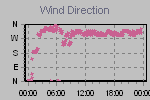 Wind Direction Thumbnail