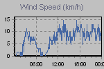 Wind Graph Thumbnail