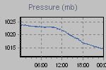 Pressure Graph Thumbnail