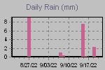 Daily Rain Graph Thumbnail