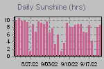 Sunshine Hours Thumbnail