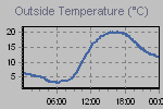 Temperature Graph Thumbnail
