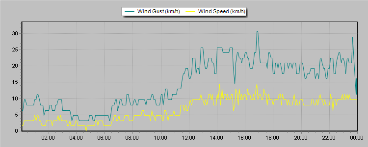 Weather Graphs