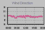 Wind Direction Thumbnail