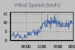Wind Graph Thumbnail