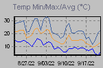Temp Min/Max Graph Thumbnail