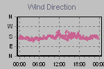 Wind Direction Thumbnail