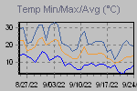 Temp Min/Max Graph Thumbnail