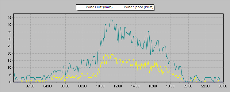 Weather Graphs