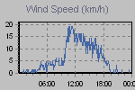 Wind Graph Thumbnail