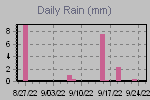 Daily Rain Graph Thumbnail