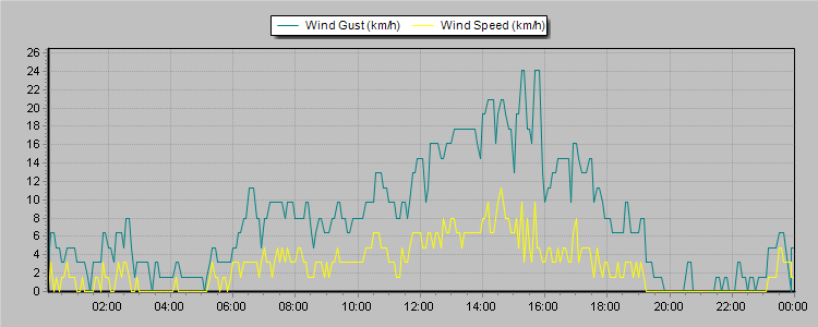 Weather Graphs
