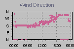 Wind Direction Thumbnail