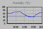 Humidity Graph Thumbnail