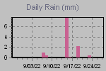 Daily Rain Graph Thumbnail