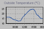 Temperature Graph Thumbnail