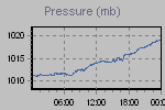Pressure Graph Thumbnail