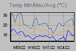 Temp Min/Max Graph Thumbnail