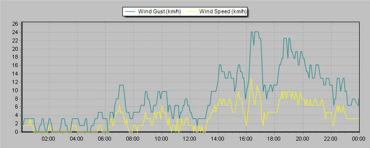 Weather Graphs