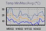 Temp Min/Max Graph Thumbnail