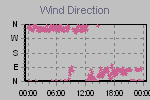 Wind Direction Thumbnail