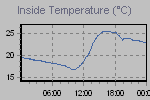 Inside Temperature Graph Thumbnail
