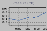 Pressure Graph Thumbnail